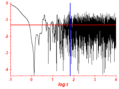 Survival probability log